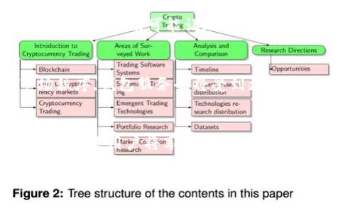加密钱包转账详细指南：如何安全高效地转账/  
加密钱包, 转账, 数字货币, 安全性/guanjianci  

## 内容主体大纲

### 1. 什么是加密钱包
- 定义加密钱包
- 加密钱包的类型
- 加密钱包的工作原理

### 2. 加密钱包转账的必要性
- 对于个人用户的必要性
- 对于商业用户的必要性
- 转账在数字货币生态系统中的角色

### 3. 加密钱包如何进行转账
- 转账的基本步骤
  - 选择钱包
  - 输入接收地址
  - 输入转账金额
  - 确认交易
- 一些常见操作的注意事项

### 4. 加密钱包转账的安全性
- 安全性的重要性
- 常见的安全隐患
- 如何保障加密钱包的安全

### 5. 常见问题解答
- 加密钱包转账的手续费是多少？
- 转账确认时间通常是多久？
- 转账失败的原因有哪些？
- 如何找回错误转账的资金？
- 加密钱包转账的最佳实践是什么？
- 关于多个钱包的管理建议

### 6. 未来加密钱包转账的发展趋势
- 技术创新
- 法规变化
- 用户体验的提升

---

## 1. 什么是加密钱包

### 定义加密钱包
加密钱包是用于存储和管理数字货币的工具，与传统钱包存放现金和卡片的功能类似，但加密钱包只能存储数字资产。它通过加密算法保护私钥，确保用户的资产安全。   

### 加密钱包的类型
主要有两种类型的加密钱包：热钱包和冷钱包。热钱包通过互联网连接，方便用户随时访问和转账。而冷钱包则是离线存储，可以有效避免黑客攻击，但是使用起来不那么方便。  

### 加密钱包的工作原理
加密钱包通过生成公钥和私钥的方式进行操作。公钥相当于账号，可以对外公开；私钥则是用来授权转账，必须严格保密。  

## 2. 加密钱包转账的必要性

### 对于个人用户的必要性
数字货币的普及使得越来越多的个人用户开始使用加密钱包进行交易。无论是进行投资还是日常消费，转账功能都不可或缺。  

### 对于商业用户的必要性
企业在经营中也越来越依赖数字货币，转账功能使企业能够快速便捷地进行支付、收款及其他财务活动。  

### 转账在数字货币生态系统中的角色
转账是数字货币生态系统中信息传递和价值交换的基础，它推动了整个行业的发展和应用。  

## 3. 加密钱包如何进行转账

### 转账的基本步骤
#### h4选择钱包/h4
首先，用户需要选择一个合适的加密钱包，常见的钱包如Ethereum、Bitcoin Wallet等。   

#### h4输入接收地址/h4
在转账页面上，用户需要输入对方的加密钱包地址，这需要极其小心，一个字符的错误可能导致资金丢失。   

#### h4输入转账金额/h4
用户需要填写要转账的金额，值得一提的是，不同加密货币的单位可能不同，用户应仔细确认。   

#### h4确认交易/h4
在执行转账前，必须仔细检查以上信息，并确认无误后才可完成交易。  

### 一些常见操作的注意事项
在转账过程中，用户应确保网络环境安全，避免在公共Wi-Fi下操作，并尽量使用双重验证等安全措施。  

## 4. 加密钱包转账的安全性

### 安全性的重要性
数字货币的无形性和匿名性使得它成为黑客攻击的目标，保护个人资产的安全是每个用户的首要任务。  

### 常见的安全隐患
例如钓鱼网站、恶意软件、社交工程等都是用户在使用加密钱包过程中需要防范的常见隐患。  

### 如何保障加密钱包的安全
用户可以采取多种措施保障钱包的安全，包括定期备份、更新软件、使用硬件钱包等。  

## 5. 常见问题解答

### 加密钱包转账的手续费是多少？
加密钱包转账的手续费因网络拥堵程度和交易币种不同而有所差异。例如，在比特币网络交易繁忙时，手续费可能会显著增高，通常在几美元到数十美元不等。但对于一些交易量较小的虚拟货币，转账成本可能就会低得多。  
手续费结构也可能取决于用户所选择的钱包服务，一些钱包可能会提供更低的手续费以吸引用户，而一些则可能因为安全性高而收费较高。用户在进行转账时，建议提前了解相关费用，并在钱包设置中选择合适的手续费。  

### 转账确认时间通常是多久？
转账确认时间也受网络状态和交易量影响。在比特币网络中，确认时间通常在10分钟到1小时之间；而以太坊等其他加密货币，则可能快速到几秒到几分钟。  
用户可以通过钱包或区块链浏览器查看交易的确认状态。为了加速确认过程，用户也可以选择支付更高的手续费，使交易被矿工优先处理。  

### 转账失败的原因有哪些？
转账失败的原因通常包括网络问题、错误的接收地址、余额不足以及费用设置过低等。网络问题可能导致交易未被及时传送至区块链；而接收地址不正确则会直接让资产丢失无望。  
因此，在转账前，用户应仔细检查信息，确保一切都正确无误，且余额要足够满足交易，同时选择合理的手续费，以确保交易能顺利完成。  

### 如何找回错误转账的资金？
一旦将加密货币转账至错误地址，资金通常不能找回，因为区块链技术的去中心化特点使得交易不可逆。然而，在少数情况下，如果对方地址仍在使用，用户可以尝试联系地址拥有者请求退款。  
建议用户在转账前，再三确认接收地址，尽量避免发生人为错误。利用一些支持多重签名或托管服务的钱包，用户还可以提高资产安全，确保转账操作更加安全。  

### 加密钱包转账的最佳实践是什么？
最佳实践应包括：使用可信赖的钱包；定期备份钱包数据；遵循强密码策略；开启双重认证和使用硬件钱包等；确保提前了解手续费及确认时间。此外，用户还应加强与社区的交流，获取最新的安全和技术动态。  
参与数字货币世界的用户，须始终关注自身资金安全及钱包使用，以应对不断变化的市场形势和彼此间的信任。  

### 关于多个钱包的管理建议
对于拥有多个钱包的用户，合理的管理方法包括：为不同目的设置不同的钱包，工作和个人分开；使用良好的记忆工具保存助记词和私钥，并确保备份；定期检查钱包安全和余额状态，确保统计清晰。  
另外，建议用户了解不同钱包的特点，并基于自己的需求选择最适合的管理方案。合理分配资金，可以在保证安全的前提下，提高资产的流动性和投资效果。  

## 6. 未来加密钱包转账的发展趋势

### 技术创新
未来加密钱包将更进一步地与技术创新结合，如即将到来的区块链2.0设备、基于人工智能的金融服务等，有可能让加密钱包转账的效率和安全性进一步提升。  

### 法规变化
随着加密货币市场的日益成熟，各国监管机构也在积极建立相关法规，以保障消费者权益和市场秩序，钱包服务也将受到更多的规范。  

### 用户体验的提升
越来越多的钱包服务提供商正在致力于提高用户体验，包括转账流程、降低手续费、提高安全性等，未来用户将享受到更为便捷和安全的转账体验。  

通过以上的详细解读，我们认识到加密钱包转账的基础知识和安全性、转账的程序以及在整个生态系统中的重要性。在未来，我们期待技术进步和法规完善带给用户更好的体验。