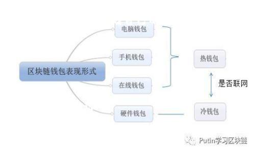   
  如何找回忘记的tpWallet账户名？ / 

关键词  
 guanjianci tpWallet, 账户名找回, 钱包安全, 密码恢复 /guanjianci 

### 内容主体大纲

1. **引言**
   - 背景介绍：tpWallet的普遍性和重要性
   - 忘记账户名的常见原因

2. **tpWallet账户名的重要性**
   - 账户名在钱包中的作用
   - 账户名与安全性的关系

3. **如何找回tpWallet账户名**
   - 方法一：通过注册邮箱找回
   - 方法二：使用手机号找回
   - 方法三：联系tpWallet客服

4. **预防账户名遗忘的方法**
   - 使用密码管理工具
   - 写下账户信息
   - 设定密码和账户名的备份

5. **tpWallet的安全性**
   - 如何保障tpWallet账户的安全
   - 账户名失误后的应对措施

6. **总结**
   - 重申账户名的重要性
   - 再次提醒预防措施

### 内容详细介绍

#### 引言
随着数字货币的普及，越来越多的人开始使用区块链钱包来存储和管理他们的资产。tpWallet作为市场上流行的一款钱包工具，为用户提供了便捷的存储解决方案。然而，在使用过程中，用户可能会因为各种原因遗忘自己的账户名。无论是因为频繁使用不同的钱包，还是由于长时间未登录，导致对账户名的记忆减弱，都是有可能的。本文将通过一些简单的方法，帮助用户有效找回忘记的tpWallet账户名。

#### tpWallet账户名的重要性
账户名是用户在tpWallet中进行任何操作的基础，所有的交易、转账和信息管理都需要通过这个名称来识别。账户名不仅仅是一个简单的字符串，它在一定程度上也是用户身份的象征。如果用户没有正确记住自己的账户名，将无法访问自己的数字资产，这在某些情况下可能会导致资金的损失。此外，账户名、密码和其他安全信息的结合，更是保障用户资产安全的关键因素。因此，了解账户名的重要性，能够帮助用户在使用tpWallet时更加谨慎。

#### 如何找回tpWallet账户名
##### 方法一：通过注册邮箱找回
第一步建议用户首先检查自己的注册邮箱。通常情况下，tpWallet会向用户的注册邮箱发送各种与账户相关的信息，包括注册确认、交易通知等。用户可以通过在邮箱中搜索“tpWallet”来找到相关邮件，并从中获取自己的账户名。

##### 方法二：使用手机号找回
除了邮箱，tpWallet还允许用户通过手机号来找回账户名。用户可以尝试登录tpWallet，系统可能会提供一个“找回账户名”的选项，然后通过输入绑定的手机号，TPWallet会发送一条包含账户名的短信。这个方法相对简单快捷，但前提是用户保留了之前绑定的手机号。

##### 方法三：联系tpWallet客服
如果以上两种方法都无法找回账户名，用户可以选择直接联系tpWallet的客服。提供尽可能多的信息，例如注册时使用的邮箱、手机号码和身份证明，以便客服能够核实用户的身份并恢复账户名。虽然这可能需要一些时间，但客服通常会竭尽所能帮助用户解决问题。

#### 预防账户名遗忘的方法
为了避免未来再遇到类似的麻烦，用户可以采取一些预防措施。首先，使用密码管理工具，比如1Password或LastPass，记录所有的账户信息。这样即便用户忘记了账户名，也能通过管理工具快速恢复。其次，建议用户将账户信息写在安全的地方，比如保密日记本中，或使用加密的数字笔记工具。最后，设定账户名和密码的备份，确保信息在需要的时候能够迅速获取。

#### tpWallet的安全性
在使用tpWallet时，安全性是用户最关心的问题之一。为了保护账户的安全，用户应该定期更改密码，并启用双重验证。如果发现子账户名泄露的风险，应立即更改相关信息。同时，确保使用的设备和网络环境是安全的，避免在公共Wi-Fi下进行交易，确保数字资产的安全。

#### 总结
在经历了忘记tpWallet账户名的困扰后，用户需要意识到账户信息管理的重要性。通过本文介绍的找回方法以及预防措施，可以大大降低这样的情况再次发生的概率。记住，安全永远是第一位的，妥善管理自己的账户信息，方能保障资产的安全。

### 相关问题

1. **tpWallet的账户名定义是什么？**
2. **忘记账户名后，如何确保安全性？**
3. **除了账户名，还需要记住哪些重要信息？**
4. **tpWallet的客户服务如何联系？**
5. **使用tpWallet的主要风险有哪些？**
6. **如何自己的tpWallet的安全设置？**

每个问题将详细说明，确保每个问题的介绍在600字左右，格式将遵循上述的结构。这里将展示其中一个问题的详细答案作为示例。

#### 问题：tpWallet的账户名定义是什么？
tpWallet的账户名是用户在创建该钱包时所设定的唯一标识符。它通常是由字母、数字及其他字符组合形成。这一账户名在系统中起着至关重要的作用，因为用户的所有交易、资产管理和身份验证都依赖于这个名称。区块链钱包的安全性和唯一性使得账户名的准确性极为重要。在大多数加密钱包系统中，账户名与密码一起构成了用户身份的两大要素。 

钱包的账户名不仅仅是登录信息，它还关系到转账、收款、以及日常使用中的各种操作。因此，记住账户名是确保用户能顺利使用tpWallet的关键。为了有效管理这些信息，用户应考虑在安全的地方，例如密码管理器中，存储自己的账户名以及其他敏感信息，防止因遗忘账户名而导致无法使用钱包的情况。将账户名和其他重要信息进行备份，可以最大限度减少因忘记账户名所产生的困扰。

另外，用户在选择账户名时，可以考虑使用一些容易记住的词组或与个人相关的标识符。但同时也要注意，过于简单或者常见的账户名可能会降低账户的安全性，增加被攻击的风险。

在遇到账户名遗忘的情况下，用户应优先尝试通过邮箱或手机找回，确保快速恢复访问权限。同时，联系tpWallet客服也是一个长久而有效的解决方案，特别是在常规找回措施失效后。

因此，理解tpWallet账户名的定义，不仅帮助用户更好地管理自身信息，也能提升用户在使用过程中的安全意识。将账户名视为数字资产保护的一道防线，将进一步加强用户对此工具的使用信心，提高安全性和便捷性。

通过这样的关注点和结构，可以确保用户在遇到问题时，能得到全面的解答和帮助。其他问题的详细介绍将采取相同的格式。