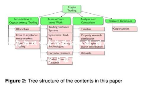 比特派质押和解锁什么意思

  比特派质押与解锁：用户须知的内容与流程 / 
 guanjianci 比特派, 质押, 解锁, 加密货币 /guanjianci 

在当今金融科技快速发展的时代，加密货币的交易和管理成为了越来越多人的热衷话题。其中，比特派（Bitpie）作为一个知名的数字资产钱包平台，提供了质押和解锁的功能，吸引了众多用户的关注。那么，比特派的质押和解锁具体是什么意思？其流程是怎样的？而对于用户来讲，又有哪些重要的注意事项呢？本文将为您详细介绍，比特派质押与解锁的相关内容以及用户可能遇到的问题。

什么是比特派质押？

质押（Staking）是指用户将持有的加密货币存放在特定的钱包中，以支持该区块链网络的运行和安全性，并在此过程中获得一定的收益。在比特派平台上，用户可以选择将他们的数字资产进行质押，以参与网络的共识机制，帮助验证交易，进而获得奖励。

具体来说，在比特派中，用户可以将特定的加密货币（如某些类型的代币）质押到平台上，这些代币将被锁定一段时间。在质押期间，用户将无法使用或转移这些资产，因此用户在决定质押之前应考虑这一点。质押成功后，用户便可以根据所质押的数量和质押时间，获取一定比例的奖励，这种奖励通常以代币的形式发放。

什么是比特派解锁？

解锁是指用户在完成质押后，有权要求将之前质押的资产重新解冻，并重新回到可支配状态。比特派的解锁过程通常需要用户在质押锁定期结束后，提交解锁申请，一旦申请通过，相关资产将可以被用户自由转移或使用。

解锁的周期和流程在不同的项目中可能有所不同，一般情况下，用户需要等待一定的解锁时间，这段时间允许网络对质押的资产进行验证和处理。用户在选择解锁时应清楚这个流程，以免影响自己的资金流动性。

质押的优势与风险

质押的优势在于用户可以通过将资产锁定在比特派上，获得相应的奖励，通常这比将资产存放在普通钱包中更具吸引力。例如，用户可以通过质押获得每年高达10%、20%甚至更高的收益率。在某些情况下，质押还可能成为持有某种代币的必要条件，用户可以通过质押来享受项目方提供的额外福利，比如参与投票、获得空投等。

然而，质押也伴随着一定的风险。其中最主要的风险是流动性风险。在质押期间，用户的资产处于锁定状态，无法随时取出或转移。如果在此期间市场行情发生变化，用户可能无法快速应对。此外，质押的项目本身也可能存在风险，如果项目出现问题，可能导致用户损失资产。

如何进行比特派质押与解锁？

进行比特派质押与解锁的步骤相对简单，但用户仍需谨慎操作。首先，用户需要确保自己已经下载并安装比特派钱包，并注册好相应的账户。接下来，用户可以按照以下步骤进行质押：

ol
    li在比特派钱包中，选择需要质押的数字资产。/li
    li进入质押选项，阅读相关条款和收益机制。/li
    li输入质押数量，并确认质押操作。/li
/ol

在质押成功后，用户将能够在钱包中看到质押的资产和预期收益情况。

而对于解锁，用户则需要考虑以下步骤：

ol
    li在质押期结束后，用户可以在比特派钱包中找到解锁选项。/li
    li提交解锁申请，需注意查看平台的解锁时间要求。/li
    li待系统审核通过后，用户的质押资产将恢复到可用状态。/li
/ol

用户可能遇到的常见问题

在实践中，用户在操作比特派质押与解锁时，可能会遇到以下几个相关的问题：

1. 质押的锁定期一般是多久？

质押的锁定期通常取决于不同项目和币种的规定。一般来说，一些项目的锁定期可能在几天到几个月不等。用户在选择质押的资产时，需关注该资产的锁定期说明，以便合理判断资金的流动性。如果用户希望能够更灵活地管理资产，应该优先选择锁定期较短的项目。

此外，用户还需了解，如果在质押期内提前解锁，可能会影响到获得的奖励，甚至可能需要承担一定的罚款。因此，做好规划是非常重要的。

2. 如何选择质押的币种？

选择质押的币种时，用户应综合考虑多个因素。例如，该币种的市场表现、历史收益率、质押的必要条件等。这些都会影响到用户最终在质押过程中的收益情况。同时，建议用户对所选币种进行充分的研究，了解其背后的项目团队、技术基础和前景等信息。

另外，有些币种会提供额外的质押奖励或社群福利，用户也可以考虑参与这些项目，以获得更多的收益。总之，选择适合自己的币种，是质押成功的关键一步。

3. 质押收益是如何计算的？

质押收益的计算方式因项目而异，通常会根据用户质押的金额、质押时长以及项目方确定的收益率进行计算。一些项目可能会提供固定收益，一些则依据动态的市场情况进行调整。

在比特派上，用户可以在质押界面查看到相应的收益计算公式和预期收益。建议用户定期关注账户，以确保收益能够达到预期。如有异常情况，应及时与客服进行沟通，了解原因，以保证投资的安全性。

4. 质押失败的原因有哪些？

质押失败可能由多种原因造成，例如网络问题、账户状态异常、资产不足等。用户在进行质押前，应确保网络的稳定性，并明确所需质押资产的数量。此外，应注意查看比特派的通知，以获取关于系统维护或更新的消息，这些都可能影响质押交易的正常进行。

在发生质押失败时，用户应仔细查看系统反馈的信息，根据提示进行必要的调整或操作。通常情况下，质押失败并不意味着资产会受损，用户仍可以继续对该资产进行其他操作。

5. 如何保障质押资产的安全性？

保障质押资产的安全性是每个用户都应关注的问题。首先，用户应选择可信赖的钱包和平台，例如比特派，完备的安全策略能够有效保护用户的资产不被盗取。此外，建议启用钱包的双重身份验证机制，增加账户安全性。

其次，用户在进行质押操作时，务必定期备份助记词和私钥，以防丢失时能及时找回。在网络环境中，也要注意信息的保密，不随意透露个人账户信息。同时，定期审计自己的资产，并关注所参与项目的动态，以避免潜在风险。

总之，对于比特派质押和解锁，用户需了解其基本概念与流程，仔细研究项目属性，结合自身的投资策略进行决策，以实现灵活、有效的数字资产管理。